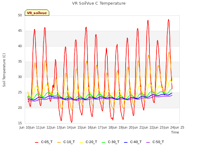 plot of VR SoilVue C Temperature