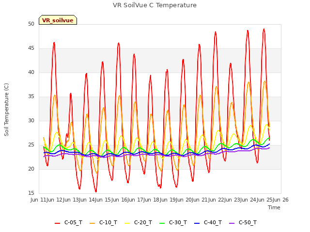 plot of VR SoilVue C Temperature