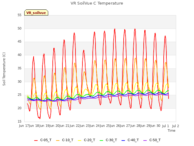 plot of VR SoilVue C Temperature