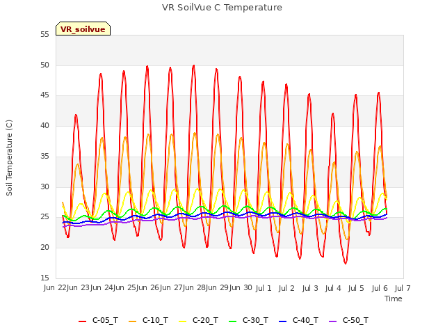 plot of VR SoilVue C Temperature