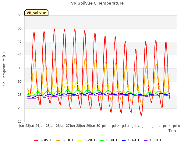 plot of VR SoilVue C Temperature