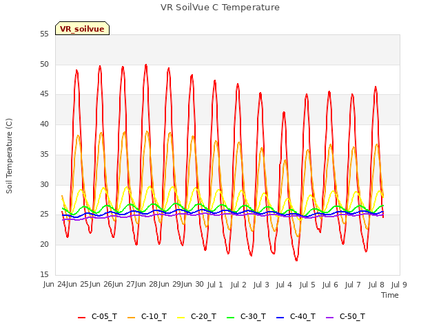 plot of VR SoilVue C Temperature