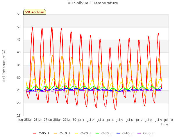 plot of VR SoilVue C Temperature