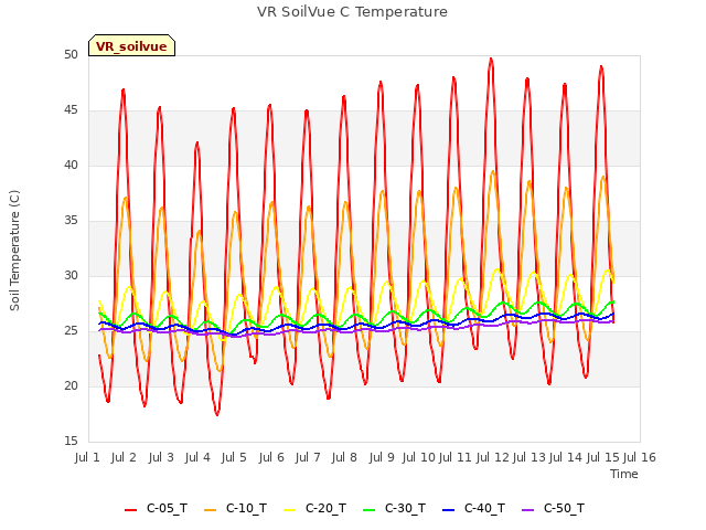 plot of VR SoilVue C Temperature