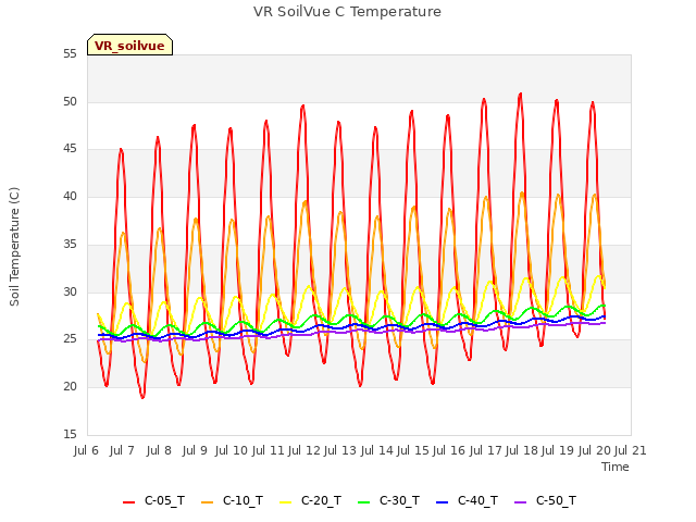 plot of VR SoilVue C Temperature