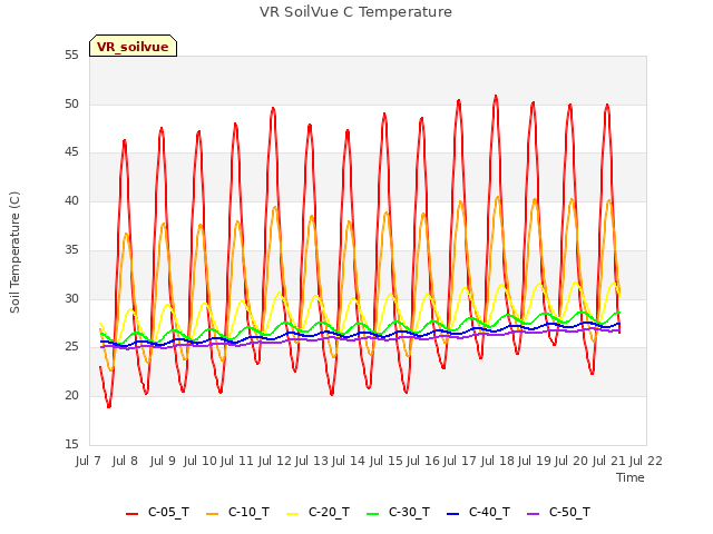 plot of VR SoilVue C Temperature