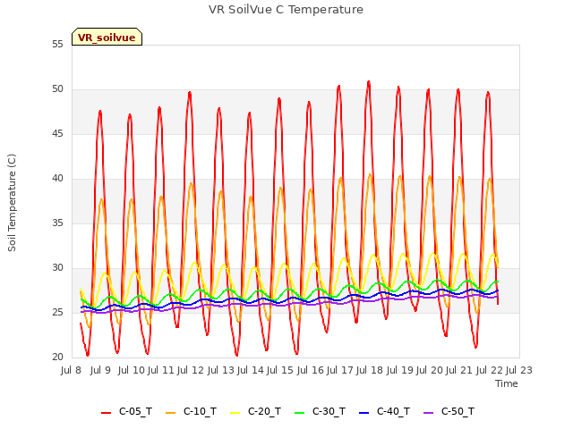 plot of VR SoilVue C Temperature