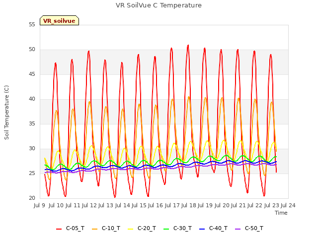 plot of VR SoilVue C Temperature