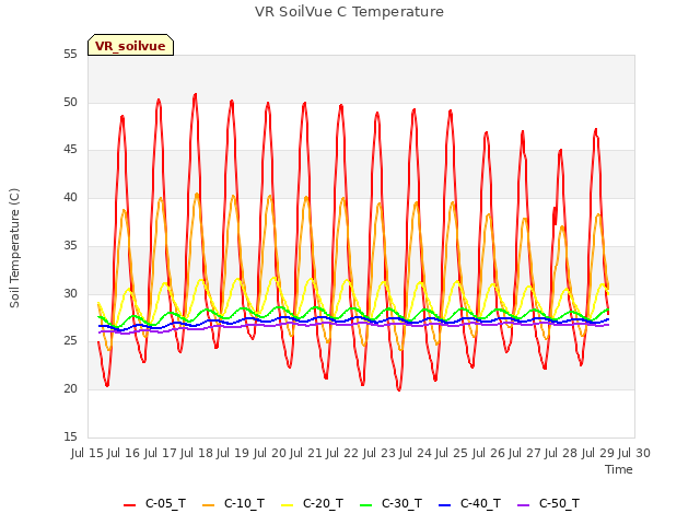 plot of VR SoilVue C Temperature