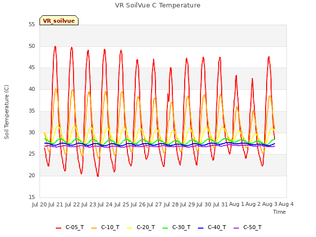 plot of VR SoilVue C Temperature