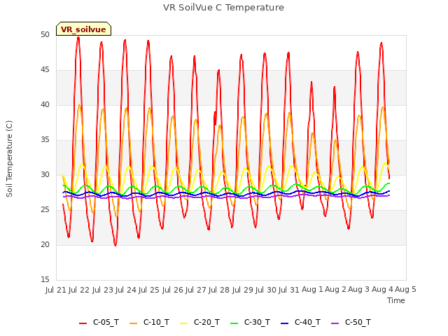 plot of VR SoilVue C Temperature