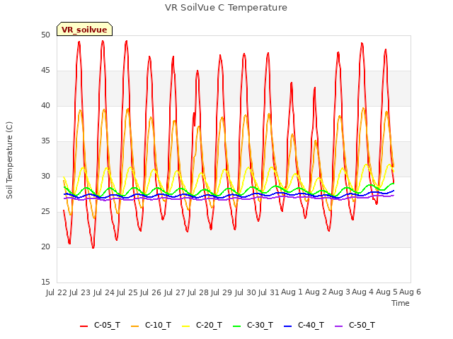 plot of VR SoilVue C Temperature