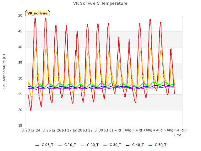 plot of VR SoilVue C Temperature