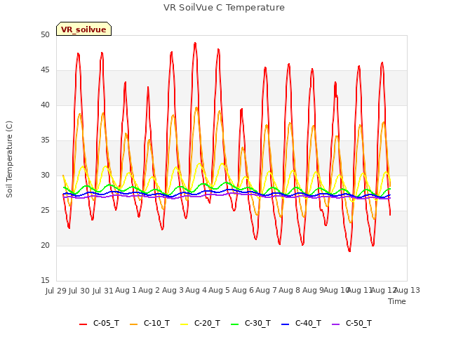 plot of VR SoilVue C Temperature