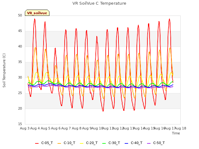 plot of VR SoilVue C Temperature