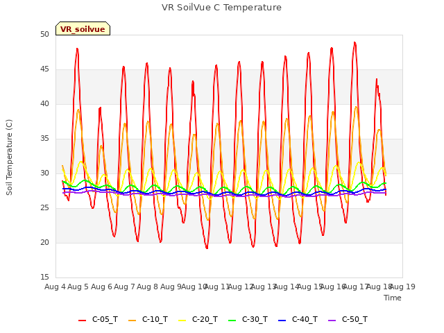 plot of VR SoilVue C Temperature