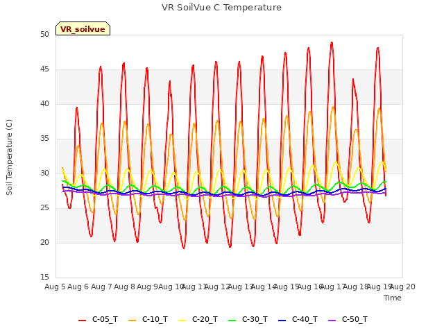 plot of VR SoilVue C Temperature