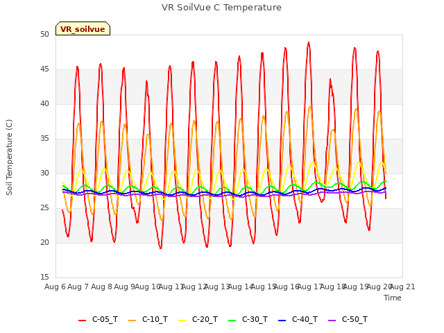 plot of VR SoilVue C Temperature