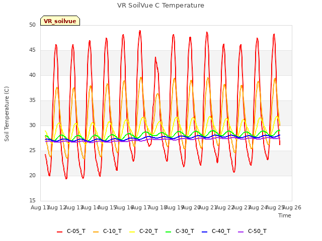 plot of VR SoilVue C Temperature