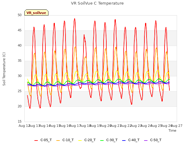 plot of VR SoilVue C Temperature