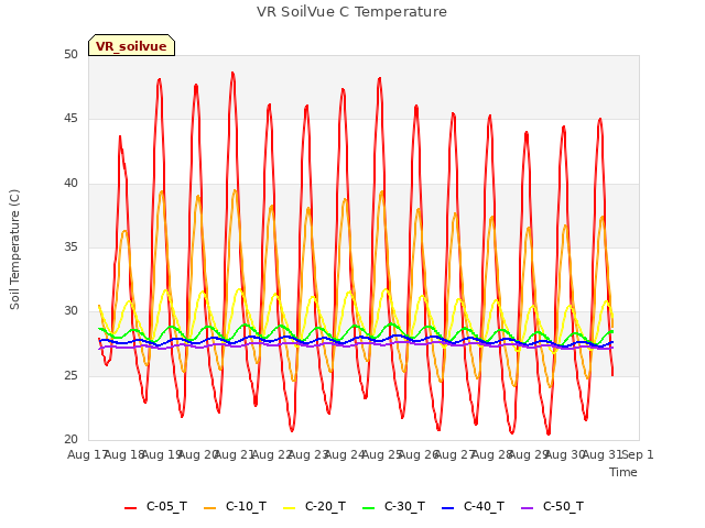 plot of VR SoilVue C Temperature