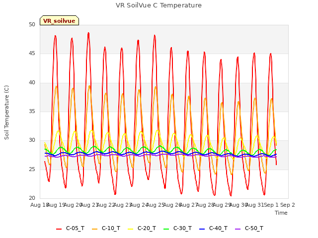 plot of VR SoilVue C Temperature