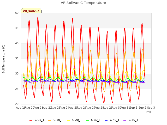 plot of VR SoilVue C Temperature