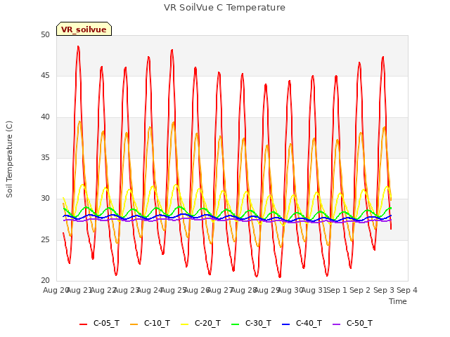 plot of VR SoilVue C Temperature