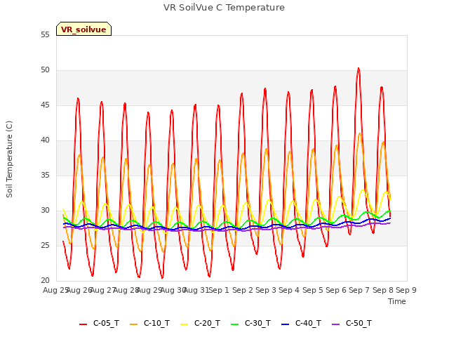 plot of VR SoilVue C Temperature