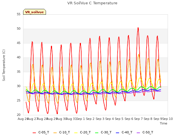 plot of VR SoilVue C Temperature