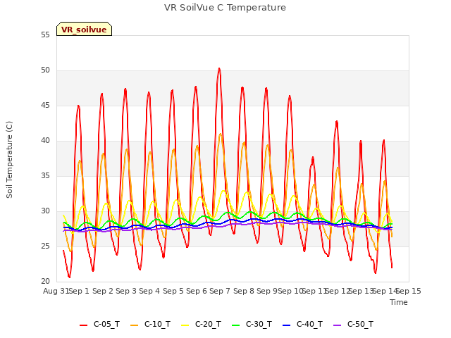 plot of VR SoilVue C Temperature
