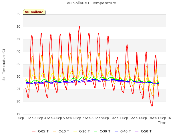 plot of VR SoilVue C Temperature