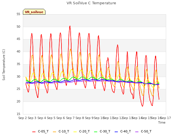 plot of VR SoilVue C Temperature