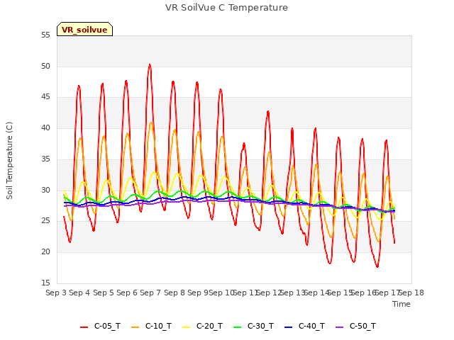 plot of VR SoilVue C Temperature