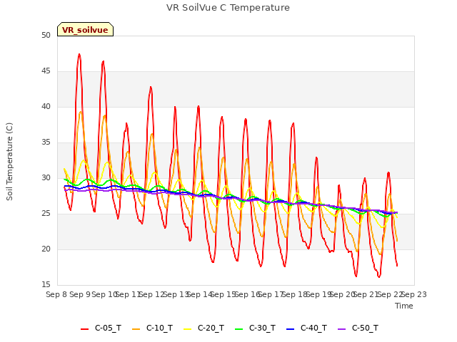plot of VR SoilVue C Temperature