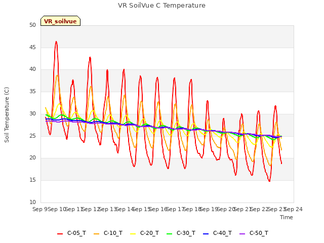 plot of VR SoilVue C Temperature