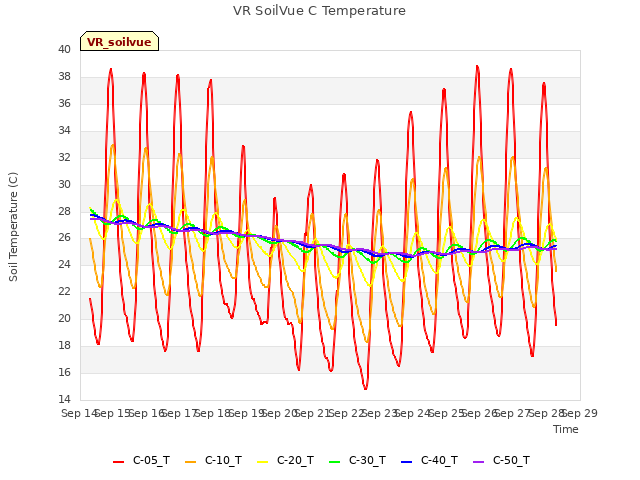 plot of VR SoilVue C Temperature