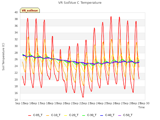 plot of VR SoilVue C Temperature