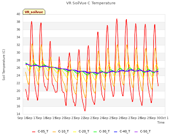 plot of VR SoilVue C Temperature