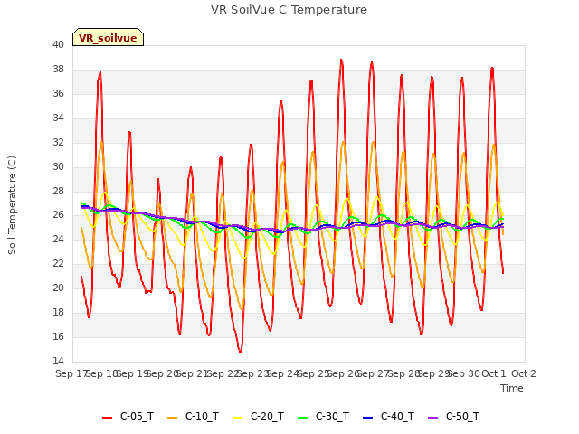 plot of VR SoilVue C Temperature