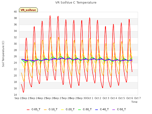 plot of VR SoilVue C Temperature