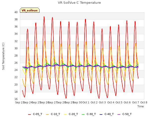 plot of VR SoilVue C Temperature