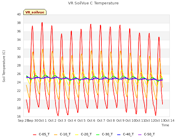 plot of VR SoilVue C Temperature