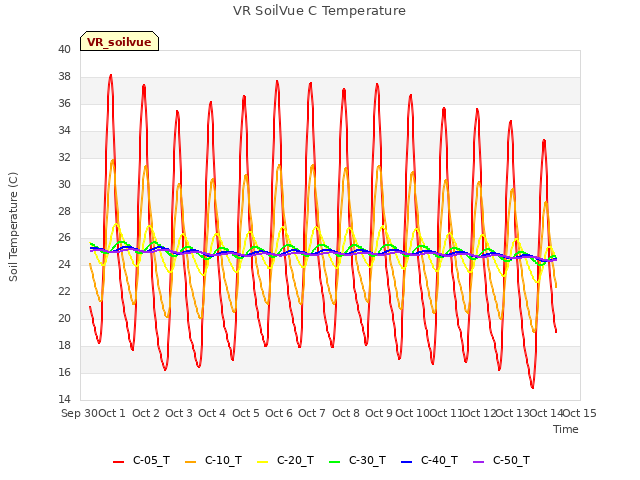 plot of VR SoilVue C Temperature