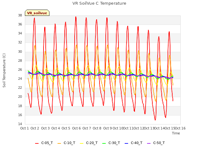 plot of VR SoilVue C Temperature