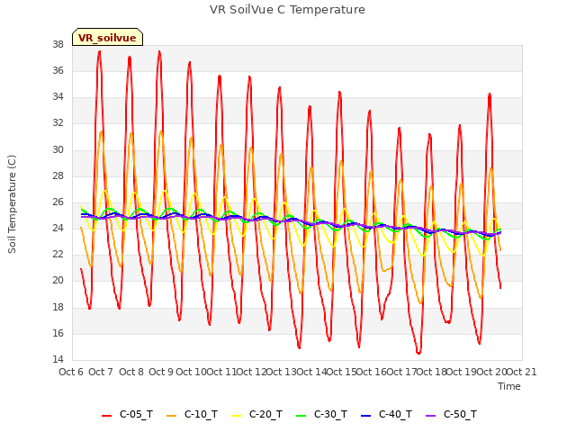 plot of VR SoilVue C Temperature