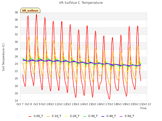 plot of VR SoilVue C Temperature