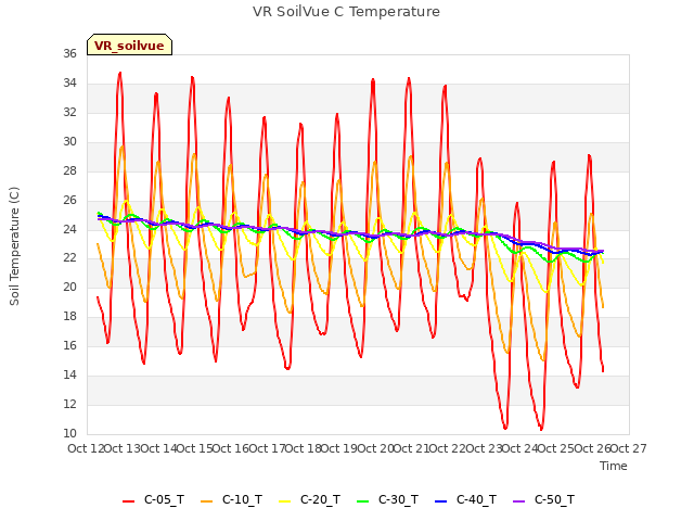 plot of VR SoilVue C Temperature