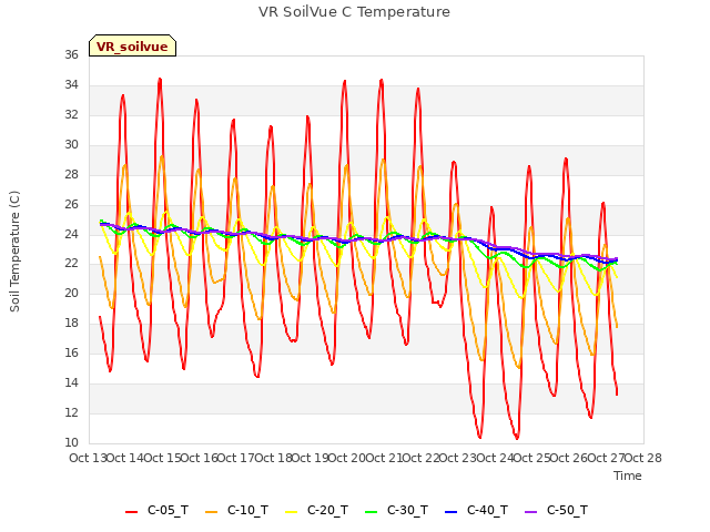 plot of VR SoilVue C Temperature