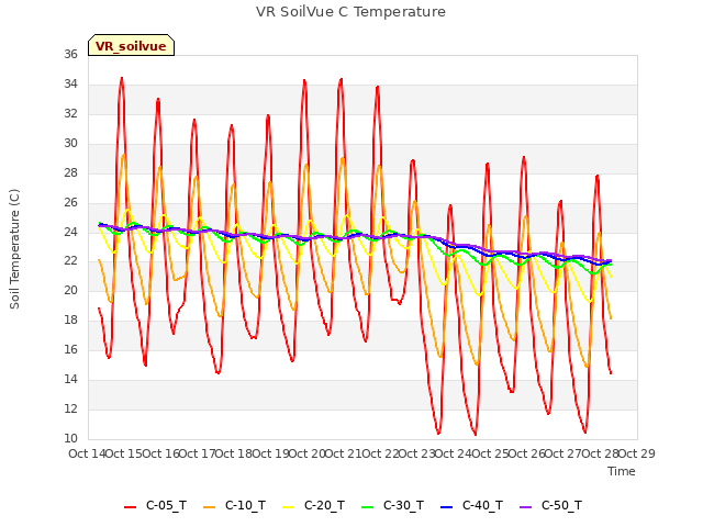 plot of VR SoilVue C Temperature